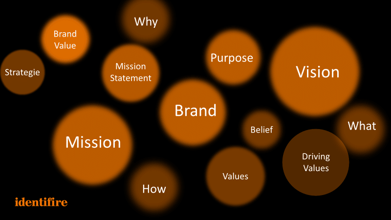 Purpose Mission Brand Vision identifire