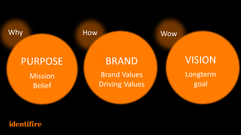 Purpose Brand Vision identifire